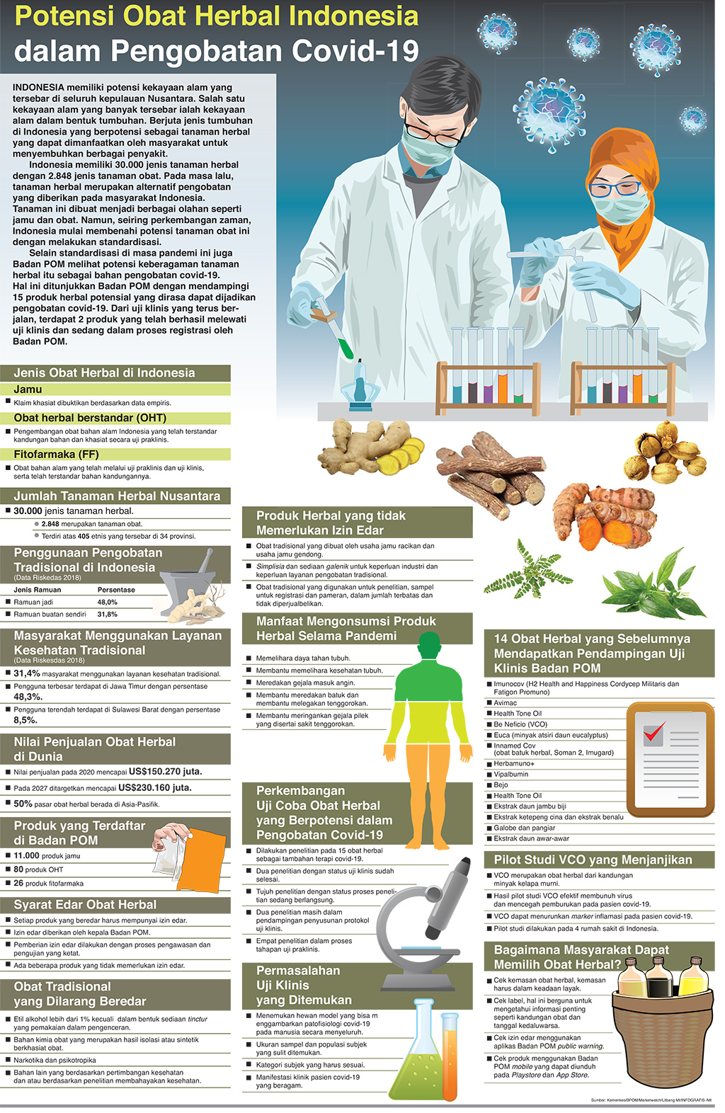 Potensi Obat Herbal Indonesia dalam Pengobatan Covid-19