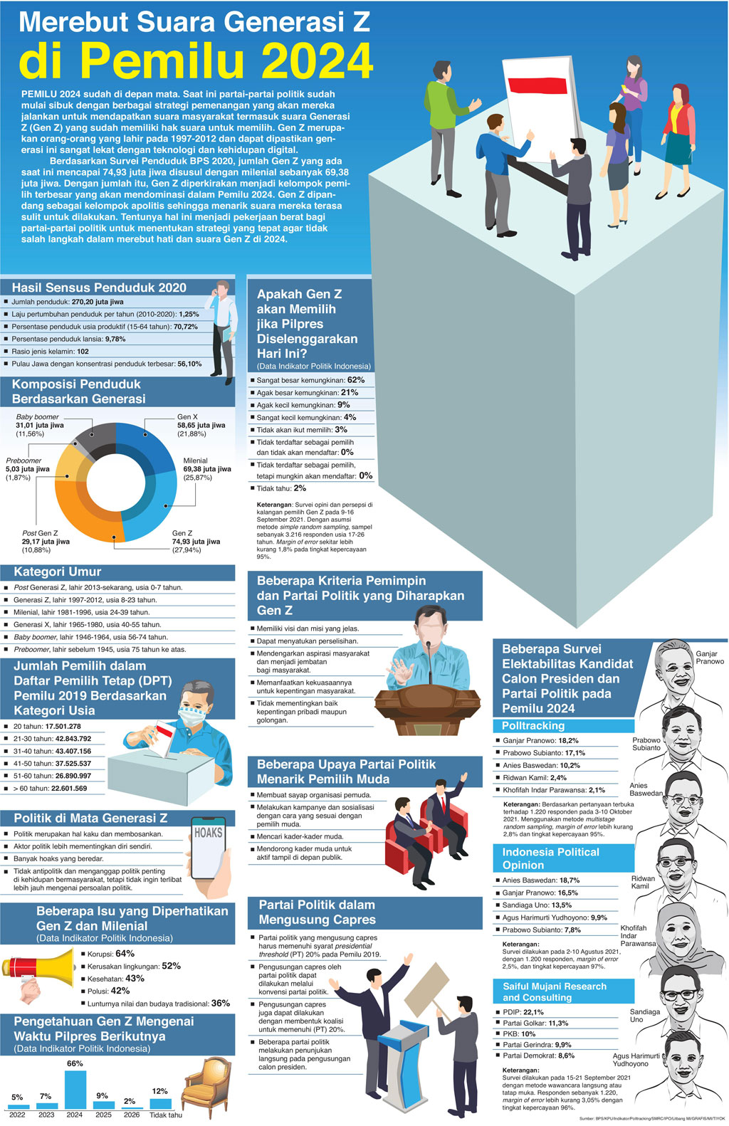 Merebut Suara Generasi Z di Pemilu 2024