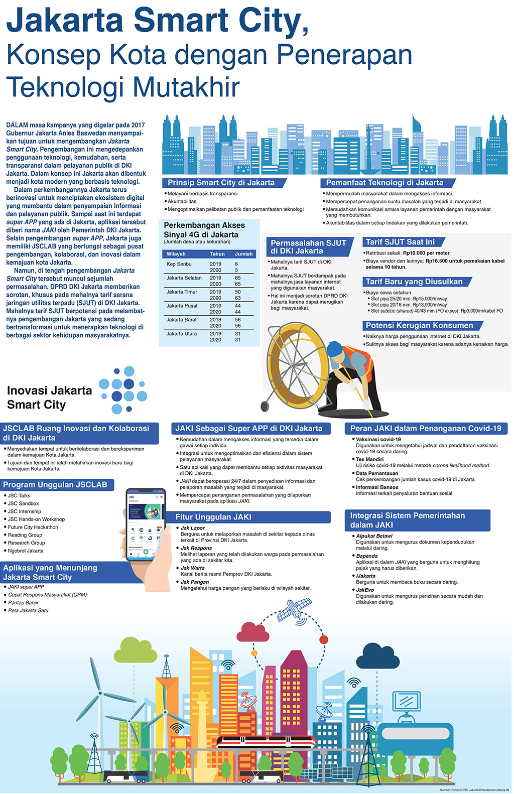 Jakarta Smart City, Konsep Kota dengan Penerapan Teknologi Mutakhir