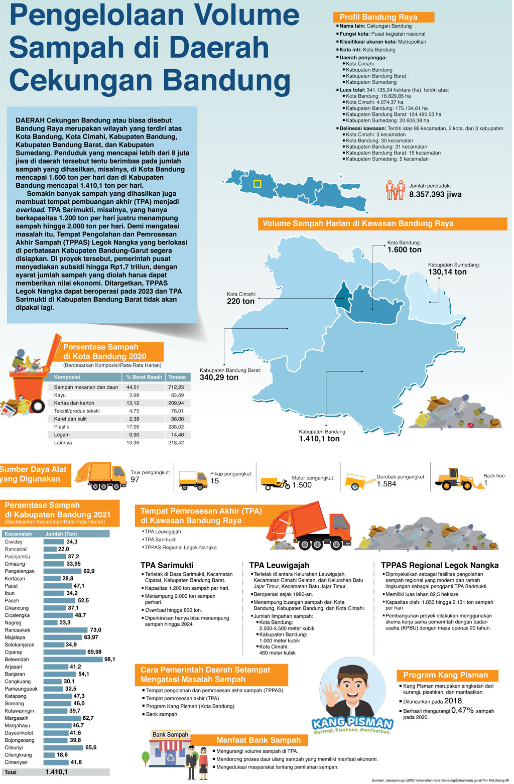 Pengelolaan Volume Sampah di Daerah Cekungan Bandung