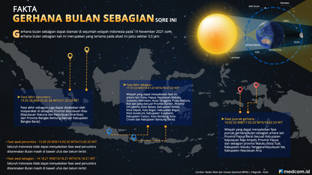 Fakta Gerhana Bulan Sebagian Sore Ini