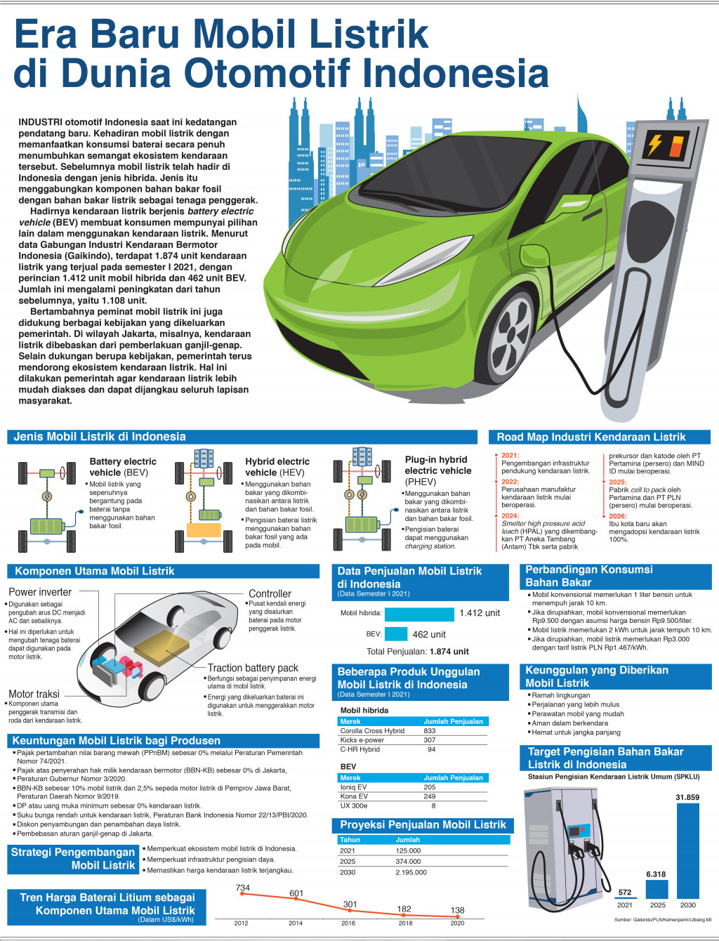 Era Baru Mobil Listrik di Dunia Otomotif Indonesia