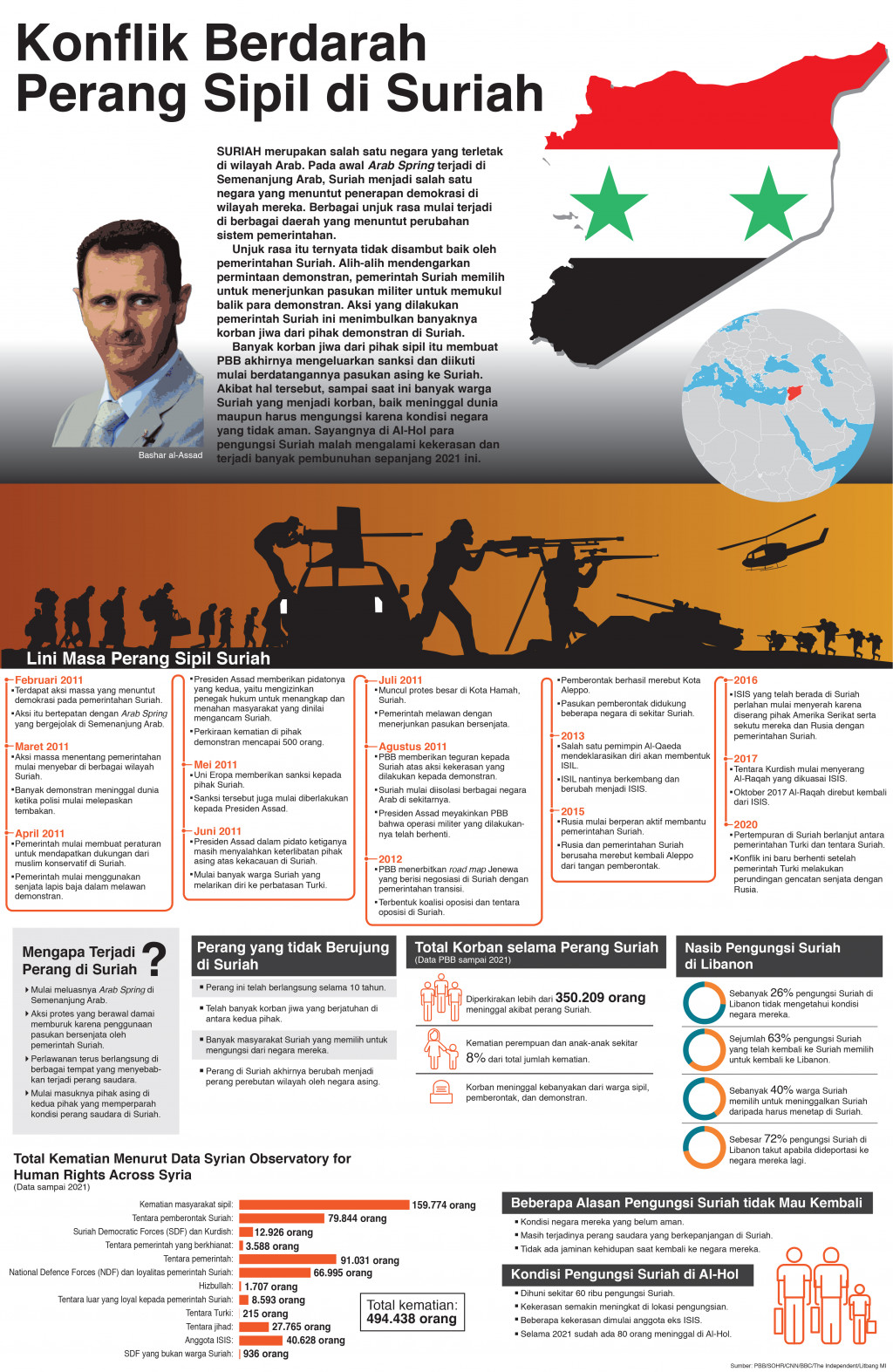 Konflik Berdarah Perang Sipil di Suriah
