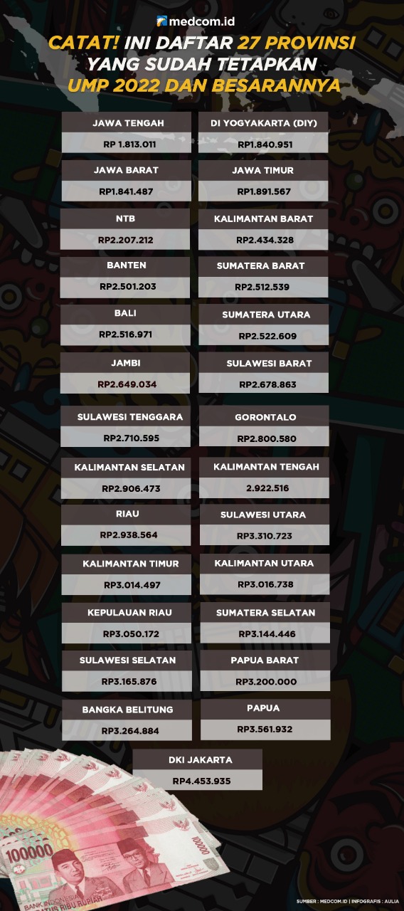 Ini Daftar 27 Provinsi yang Sudah Tetapkan UMP 2022 dan Besarannya