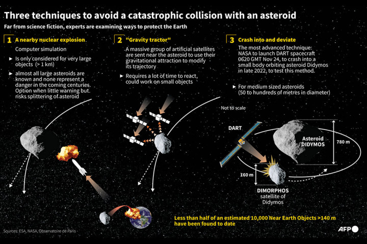 Ada 10 ribu asteroid dekat Bumi yang diketahui berukuran 140 m atau lebih besar, tetapi tidak ada yang memiliki peluang signifikan untuk menabrak dalam 100 tahun ke depan. Satu peringatan utama, para ilmuwan berpikir masih ada 15 ribu objek seperti itu yang menunggu untuk ditemukan.