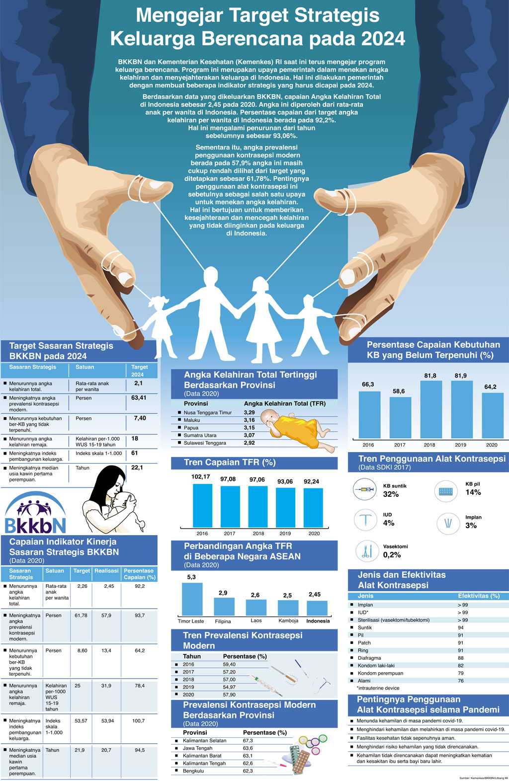 Mengejar Target Strategis Keluarga Berencana pada 2024