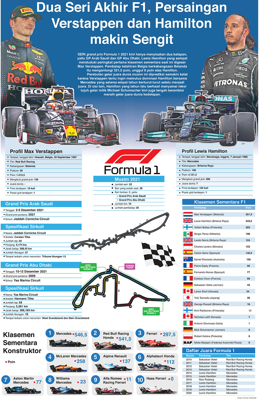 Dua Seri Akhir F1, Persaingan Verstappen dan Hamilton makin Sengit