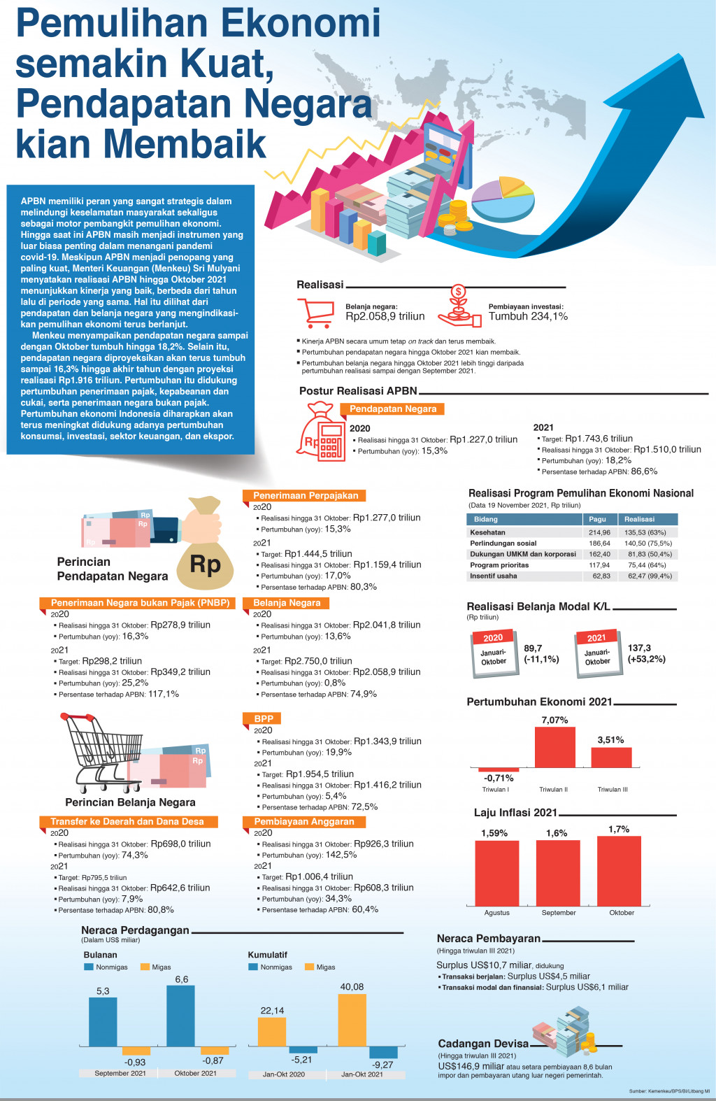 Pemulihan Ekonomi Semakin Kuat, Pendapatan Negara Kian Membaik