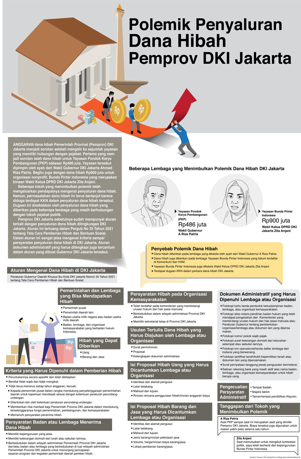Polemik Penyaluran Dana Hibah Pemprov DKI Jakarta