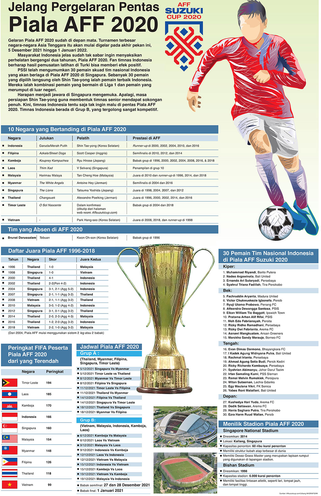 Jelang Pergelaran Pentas Piala AFF 2020