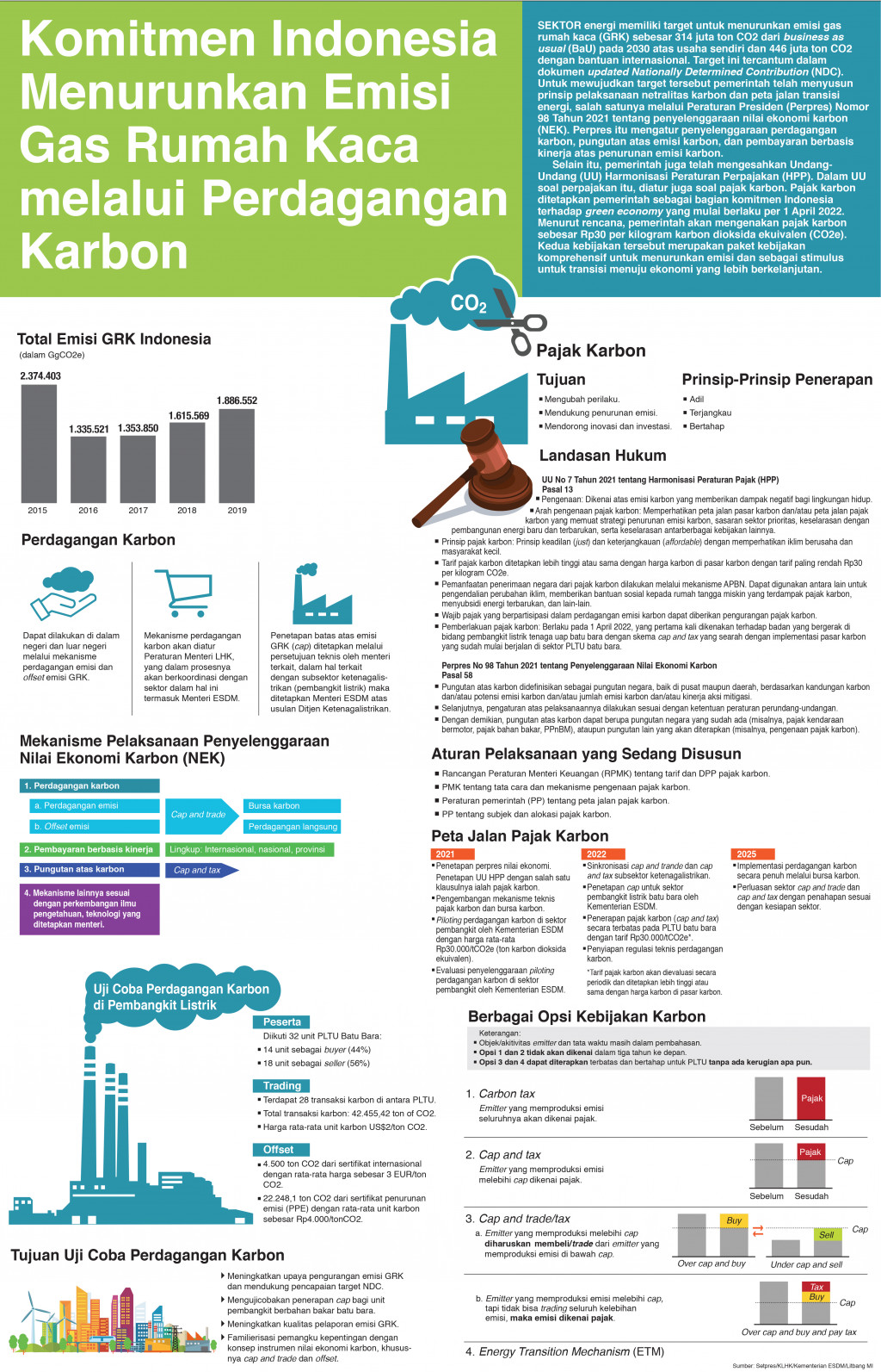 Komitmen Indonesia Menurunkan Emisi Gas Rumah Kaca Melalui Perdagangan Karbon