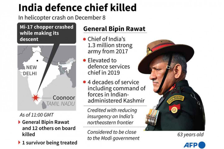 Perdana Menteri Narendra Modi mengatakan, Rawat adalah seorang prajurit yang luar biasa dan patriot sejati yang telah membantu memodernisasi angkatan bersenjata negara itu. 