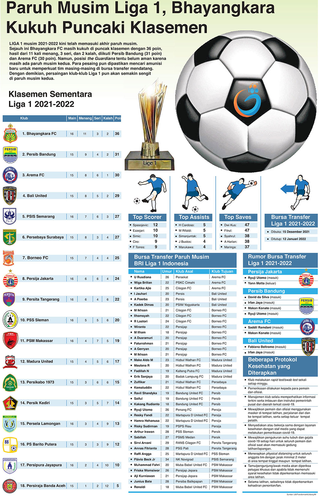 Paruh Musim Liga 1, Bhayangkara Kukuh Puncaki Klasemen
