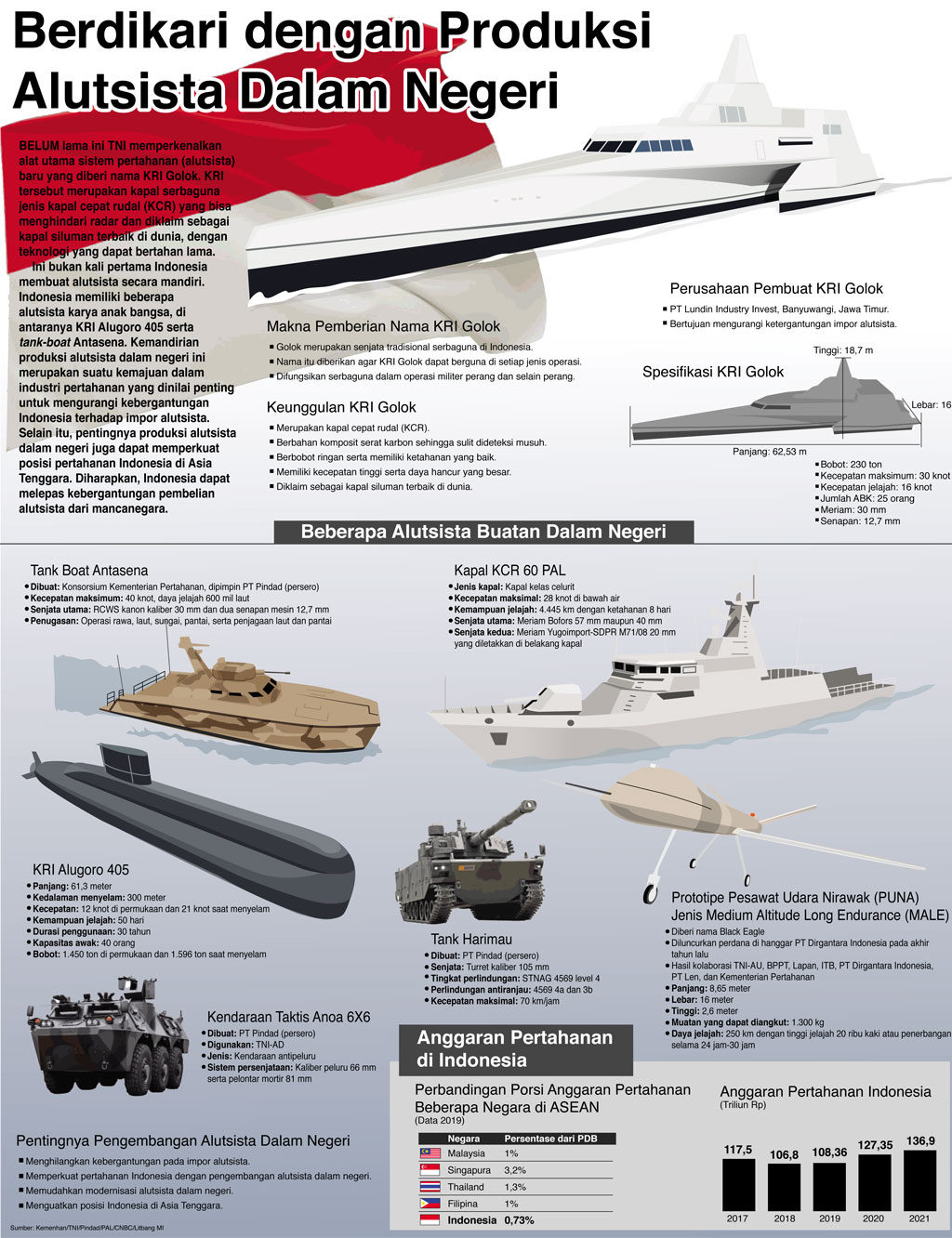 Berdikari dengan Produksi Alutsista Dalam Negeri