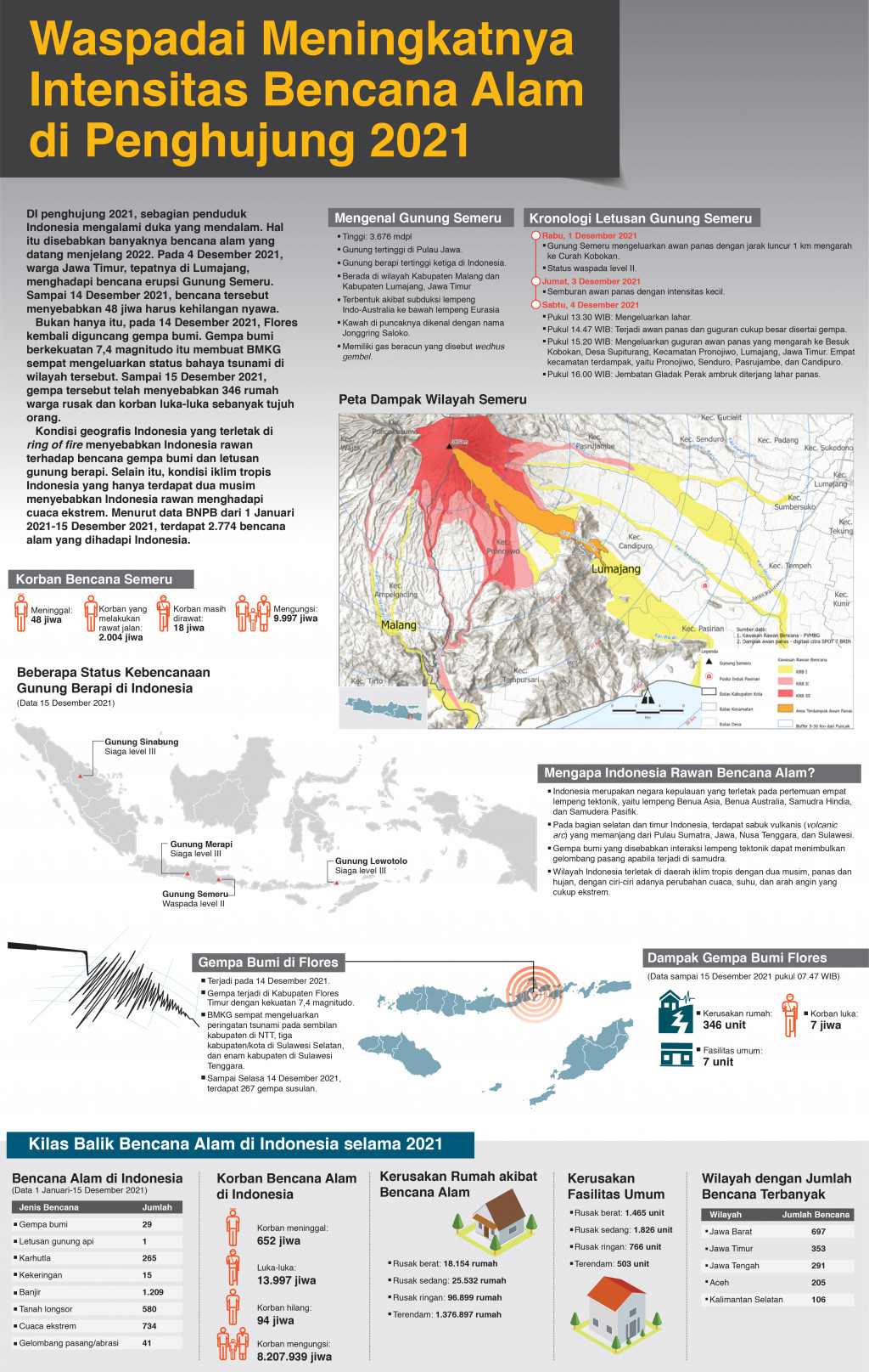 Waspadai Meningkatnya Intensitas Bencana Alam di Penghujung 2021