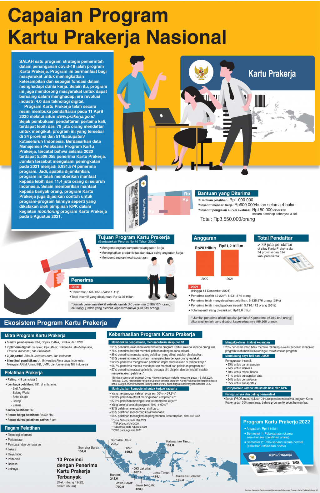 Capaian Program Kartu Prakerja Nasional