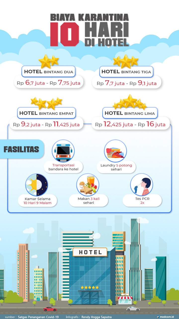 Biaya Karantina 10 Hari di Hotel Bintang 2 Hingga 5