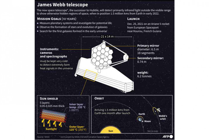 Kru di darat akan mengetahui apakah tahap pertama penerbangan berhasil sekitar 27 menit setelah peluncuran. Begitu mencapai stasiunnya, tantangannya adalah memasang cermin dan pelindung matahari seukuran lapangan tenis. Proses kompleks yang menakutkan itu akan memakan waktu dua minggu dan harus sempurna jika Webb ingin berfungsi dengan benar.