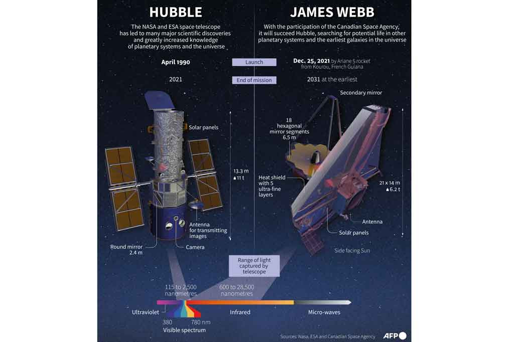 Orbitnya akan jauh lebih jauh dari Hubble, yang berada 600 kilometer di atas Bumi sejak 1990. Lokasi orbit Webb disebut titik Lagrange 2 dan dipilih sebagian karena akan menjaga Bumi, Matahari, dan Bulan berada di sisi pelindung matahari yang sama. Webb diharapkan secara resmi memasuki layanan pada bulan Juni.