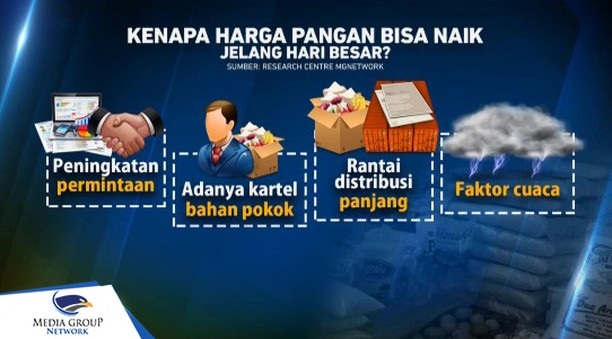 Harga Bahan Pangan Melonjak Drastis