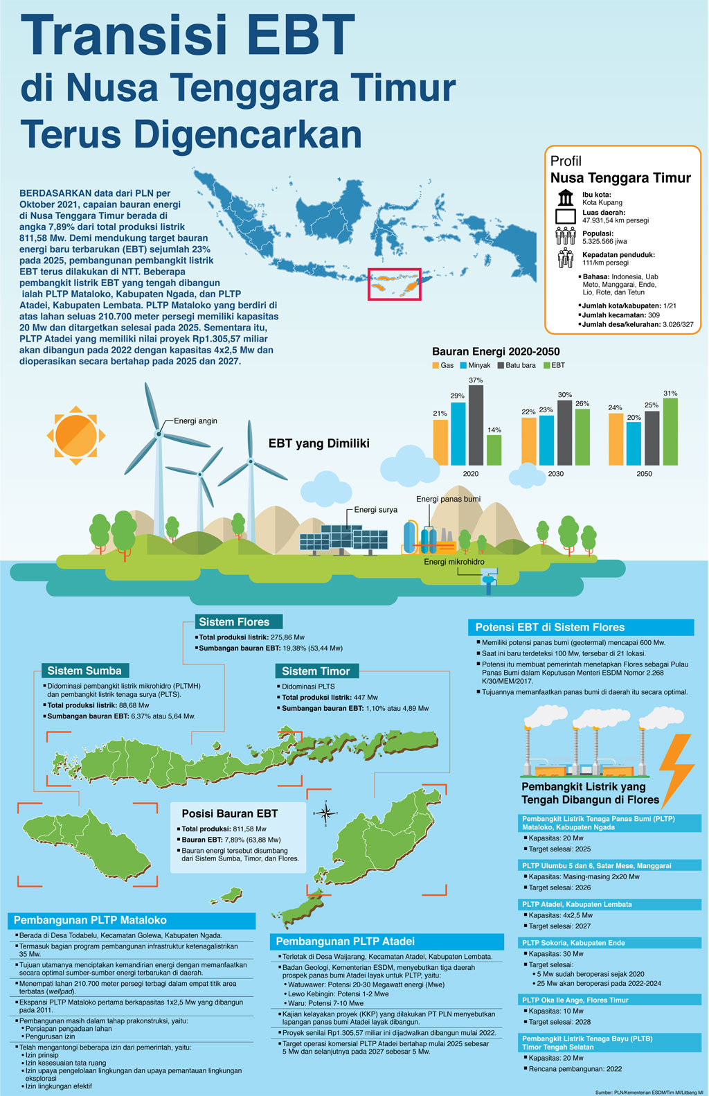 Transisi EBT di Nusa Tenggara Timur Terus Digencarkan