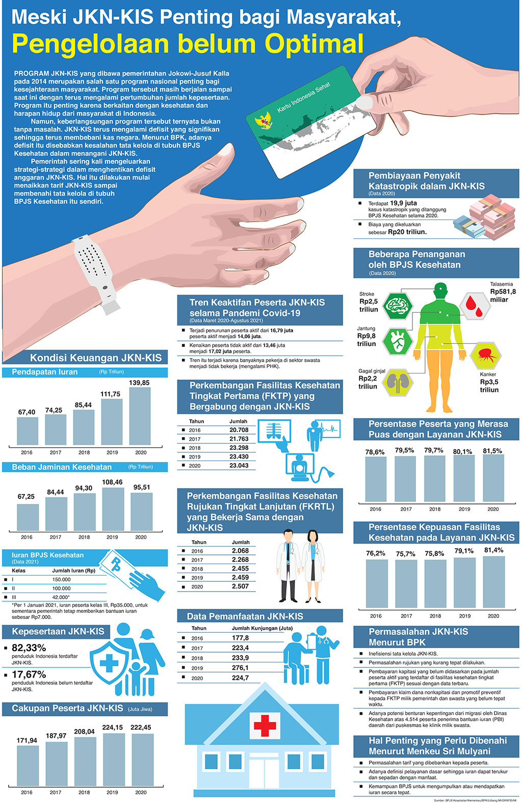 Meski JKN-KIS Penting bagi Masyarakat, Pengelolaan belum Optimal