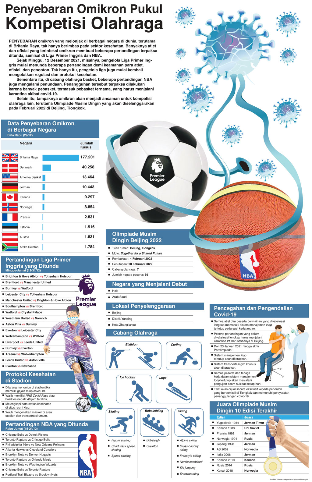 Penyebaran Omikron Pukul Kompetisi Olahraga