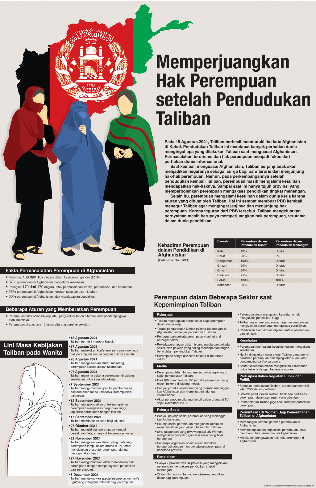 Memperjuangkan Hak Perempuan Setelah Pendudukan Taliban