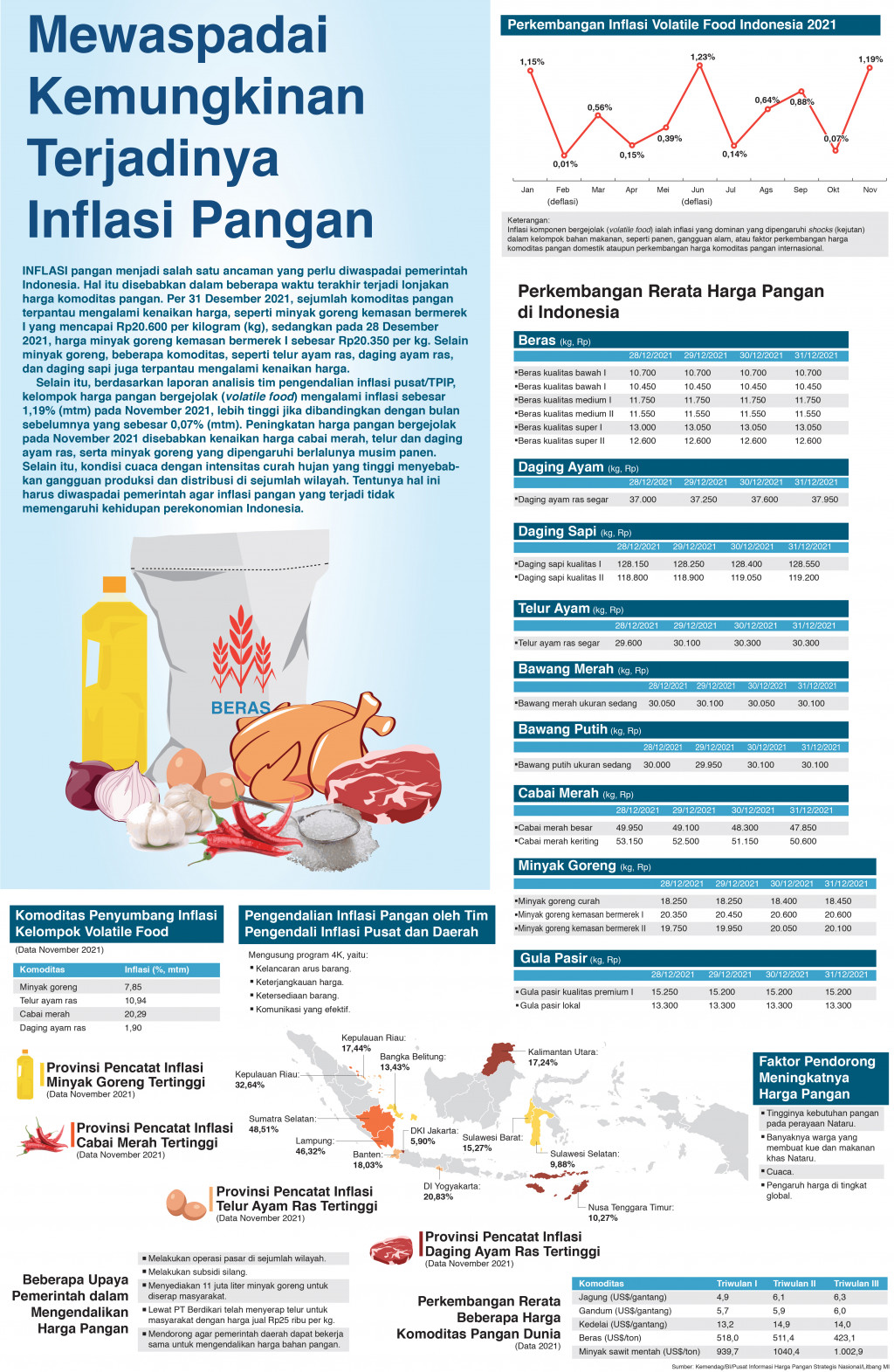 Mewaspadai Kemungkinan Terjadinya Inflasi Pangan