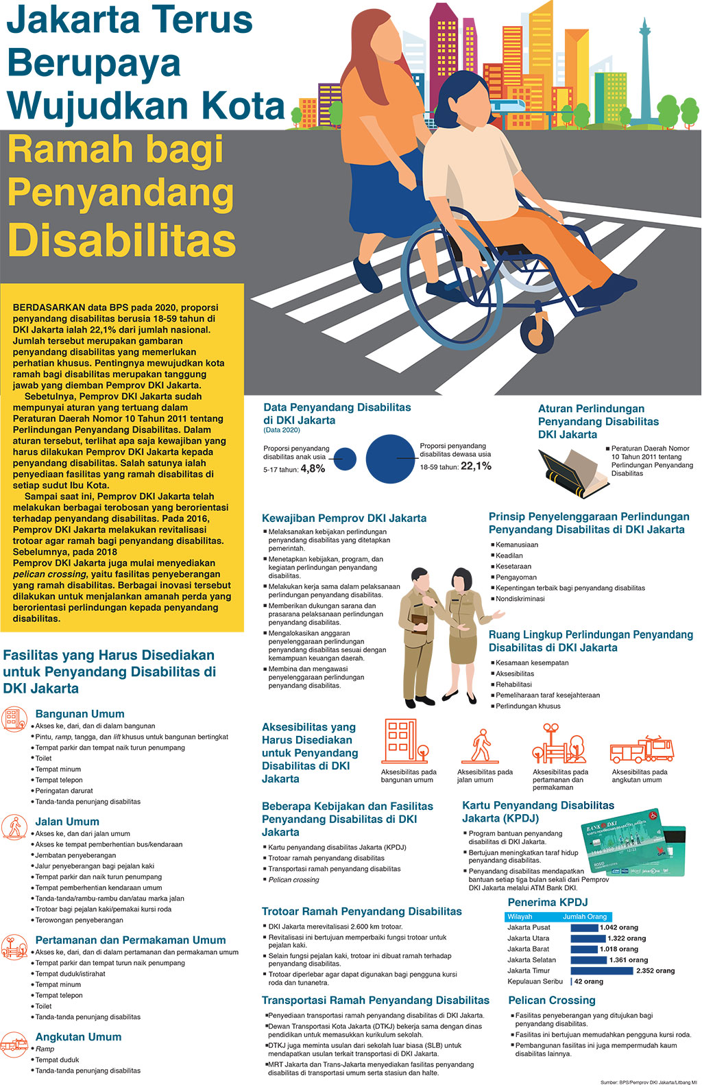Jakarta Terus Berupaya Wujudkan Kota Ramah Bagi Penyandang Disabilitas