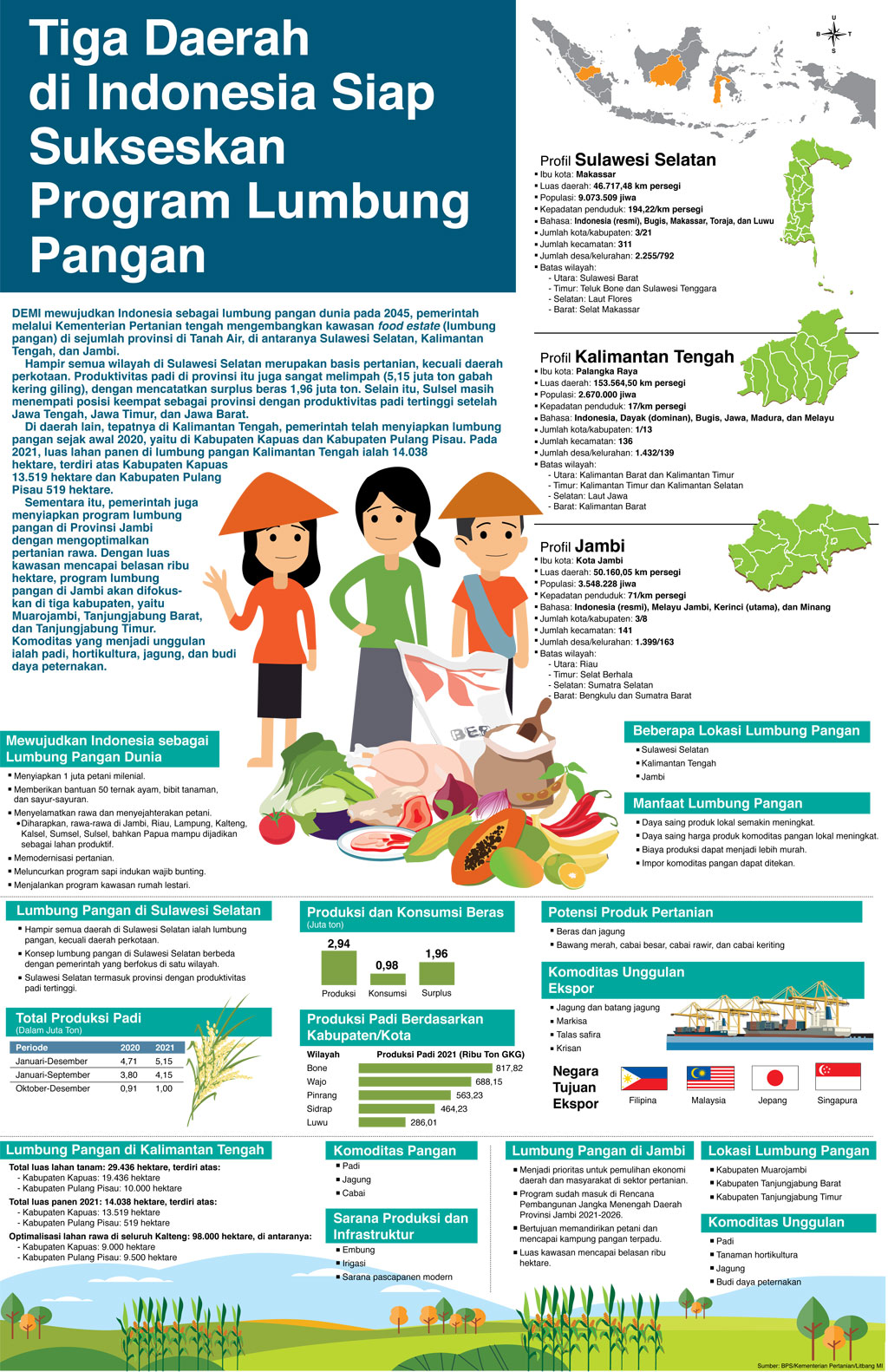 Tiga Daerah di Indonesia Siap Sukseskan Program Lumbung Pangan