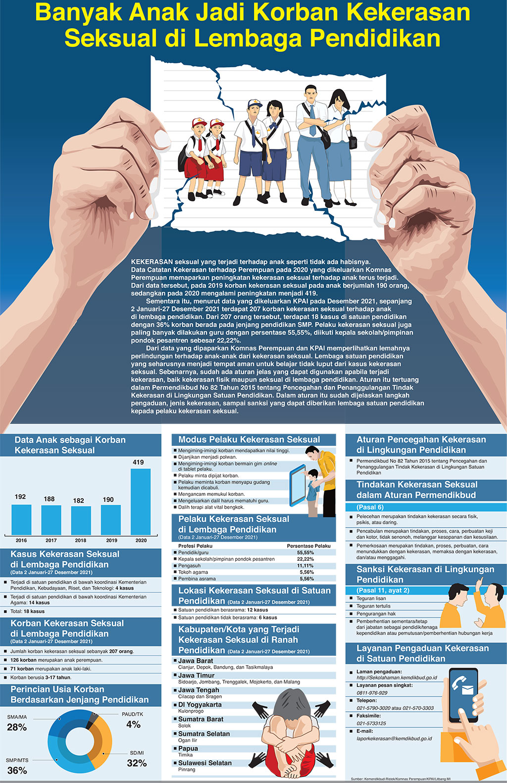 Banyak Anak Jadi Korban Kekerasan Seksual di Lembaga Pendidikan