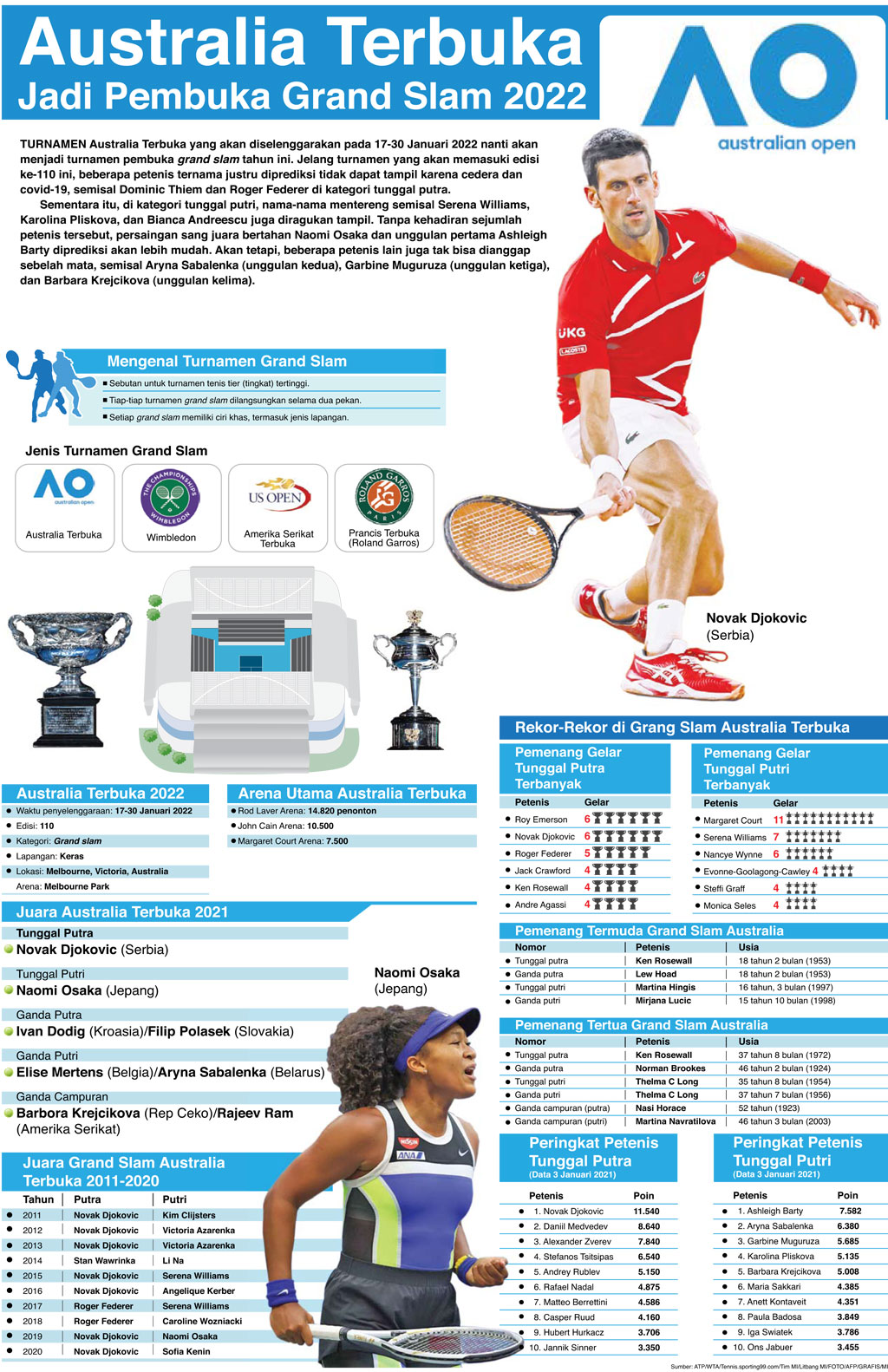 Australia Terbuka Jadi Pembuka Grand Slam 2022