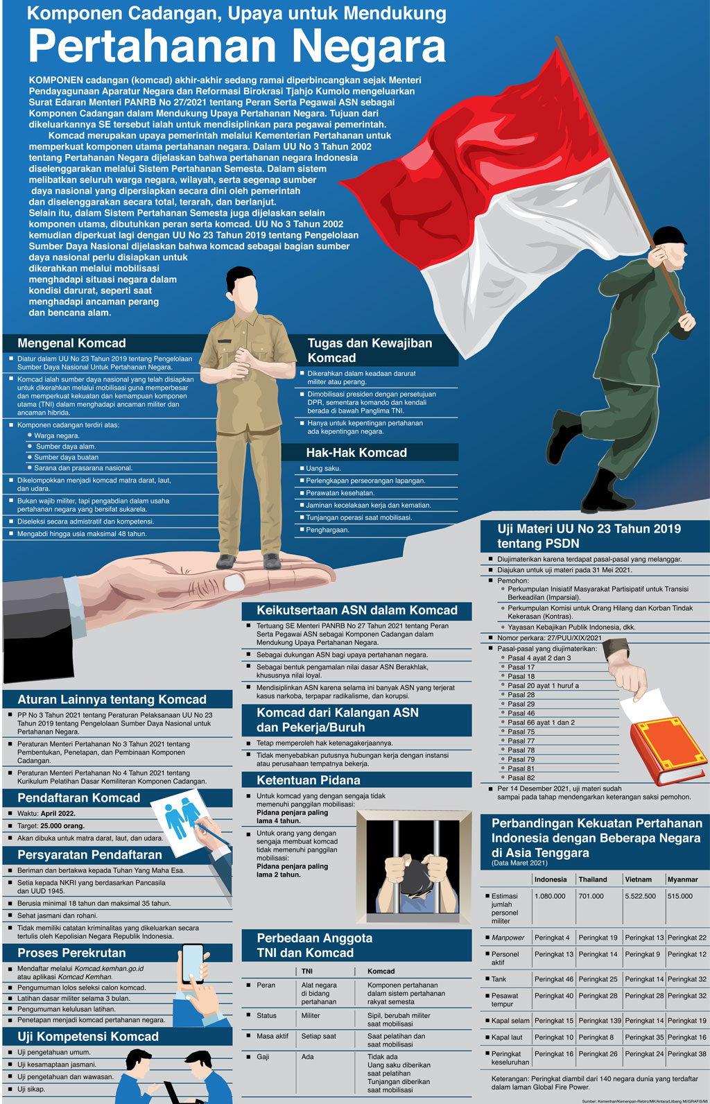 Komponen Cadangan, Upaya untuk Mendukung Pertahanan Negara
