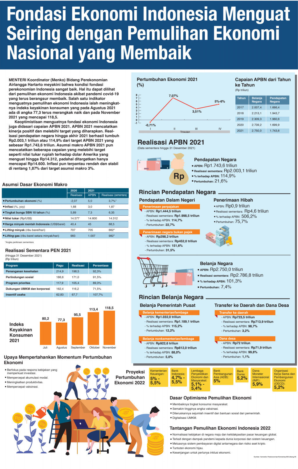 Fondasi Ekonomi Indonesia Menguat Seiring dengan Pemulihan Ekonomi Nasional yang Membaik