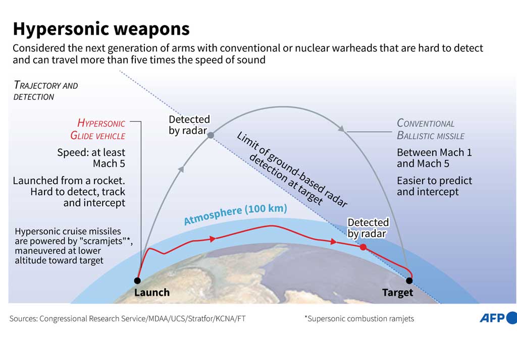 Senjata hipersonik biasanya meluncur ke arah sasaran pada ketinggian yang lebih rendah ketimbang rudal balistik dan mampu melesat lebih dari lima kali kecepatan suara atau sekitar 6.200 km per jam. Hal ini membuatnya lebih sulit untuk dilacak dan dicegat.