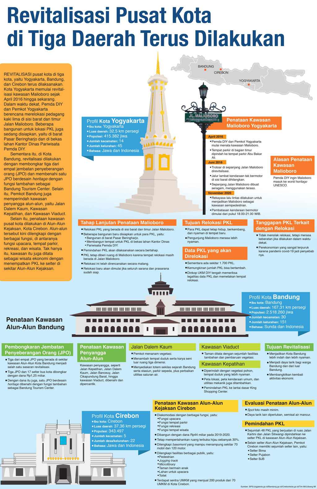Revitalisasi Pusat Kota di Tiga Daerah Terus Dilakukan
