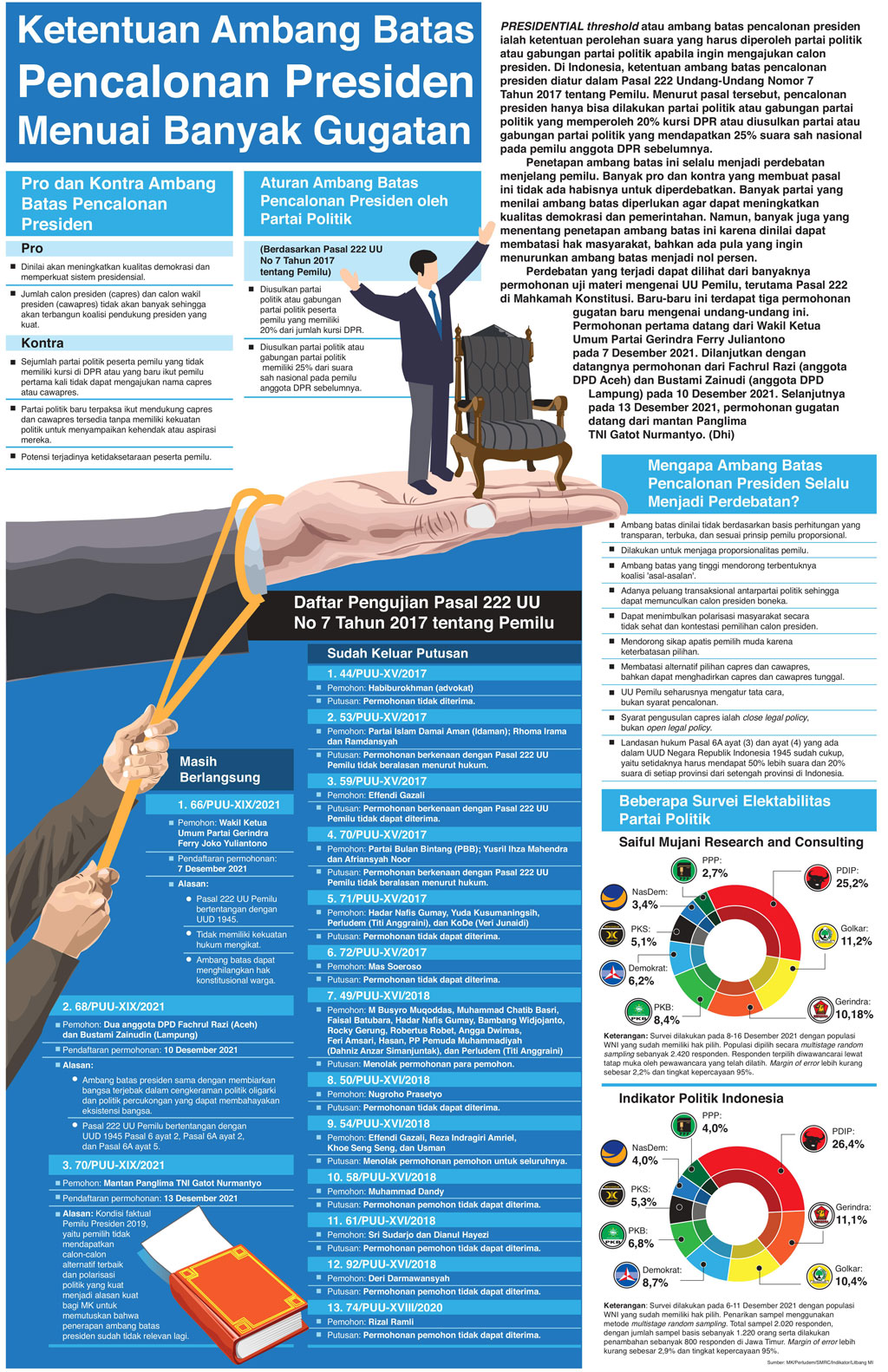 Ketentuan Ambang Batas Pencalonan Presiden Menuai Banyak Gugatan