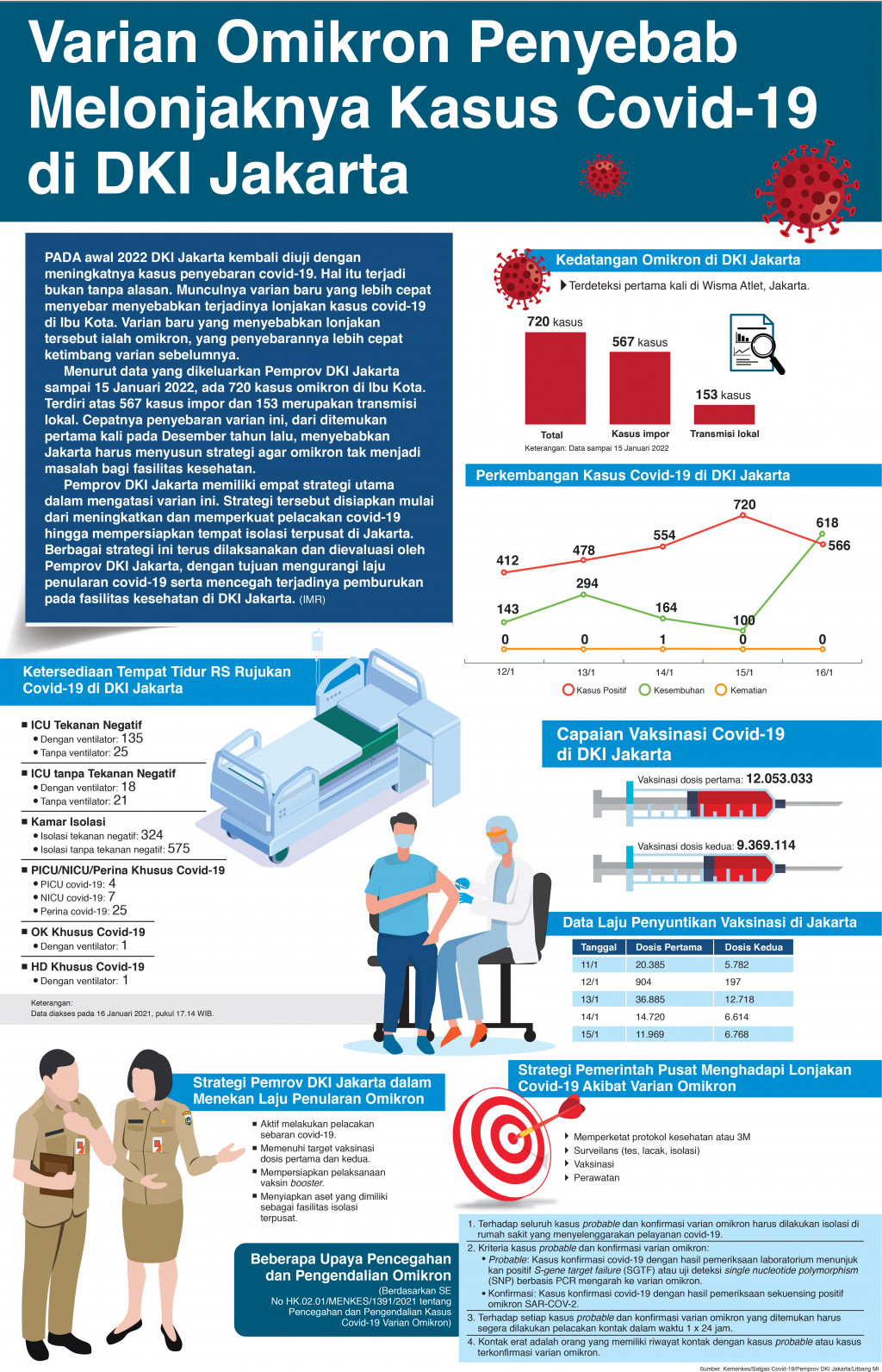 Varian Omikron Penyebab Melonjaknya Kasus Covid-19 di DKI Jakarta