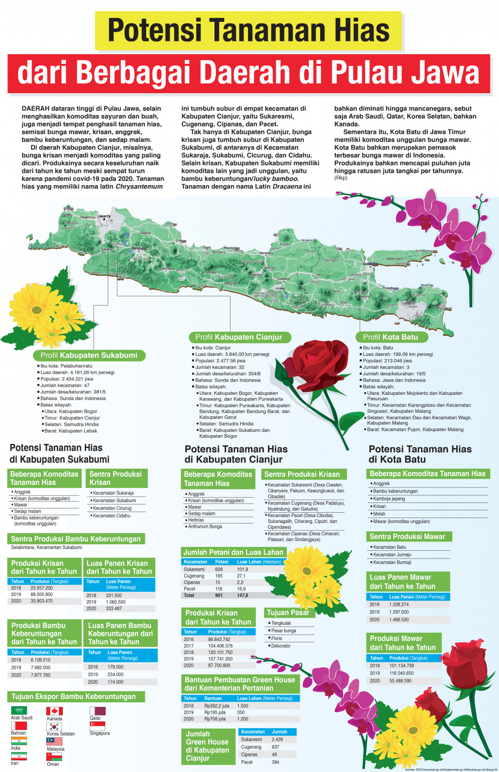 Potensi Tanaman Hias dari Berbagai Daerah di Pulau Jawa