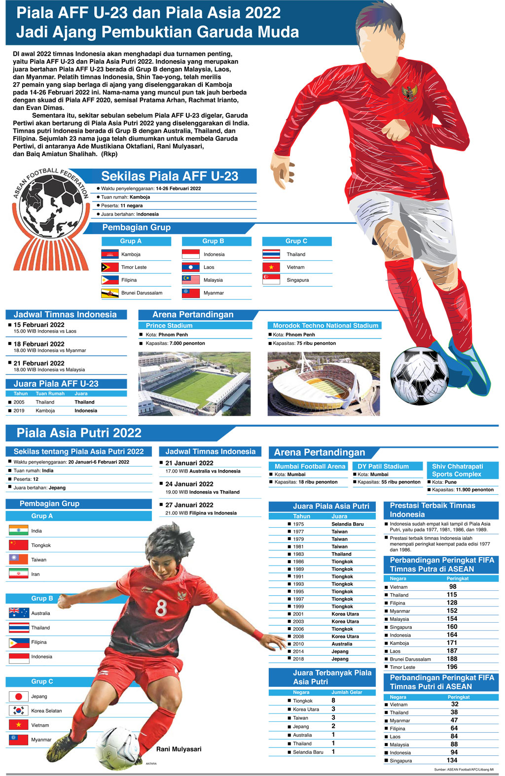 Piala AFF U-23 dan Piala Asia 2022 Jadi Ajang Pembuktian Garuda Muda
