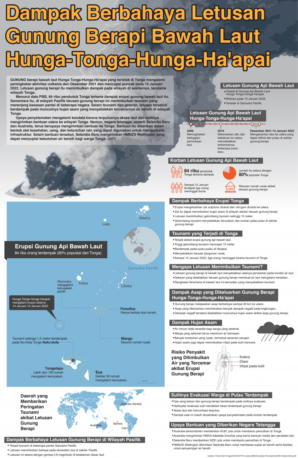 Dampak Berbahaya Letusan Gunung Berapi Bawah Laut Hunga-Tonga-Hunga-Ha'apai