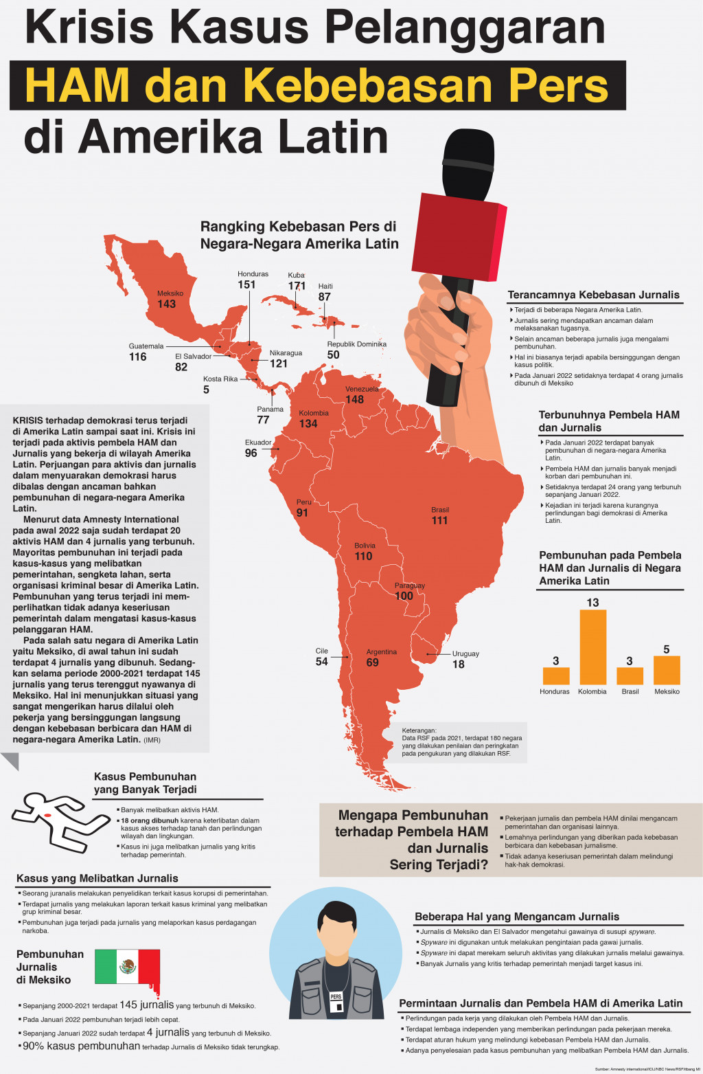 Krisis Kasus Pelanggaran HAM dan Kebebasan Pers di Amerika Latin