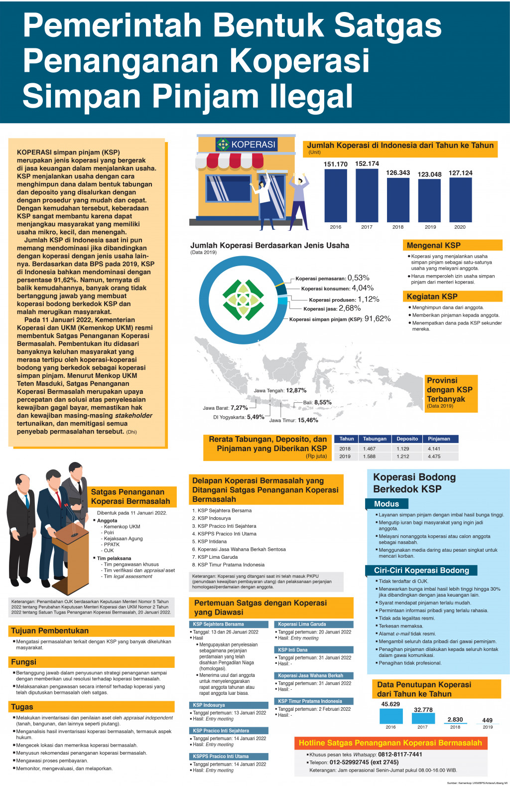 Pemerintah Bentuk Satgas Penanganan Koperasi Simpan Pinjam Ilegal