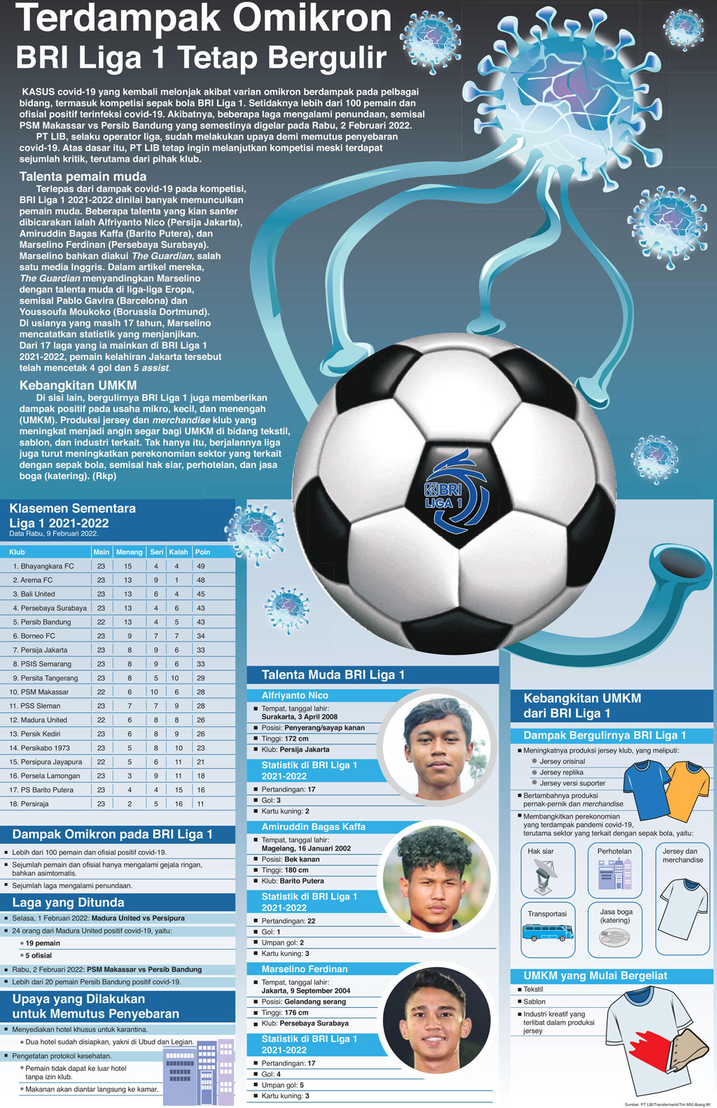 Terdampak Omikron BRI Liga 1 Tetap Bergulir