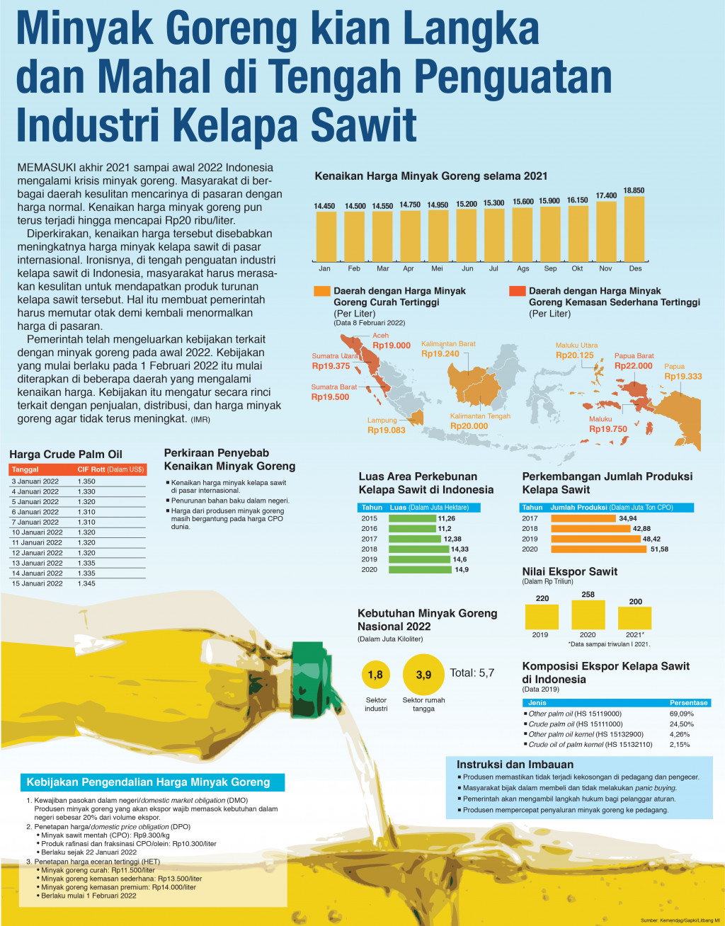 Minyak Goreng kian Langka dan Mahal di Tengah Penguatan Industri Kelapa Sawit