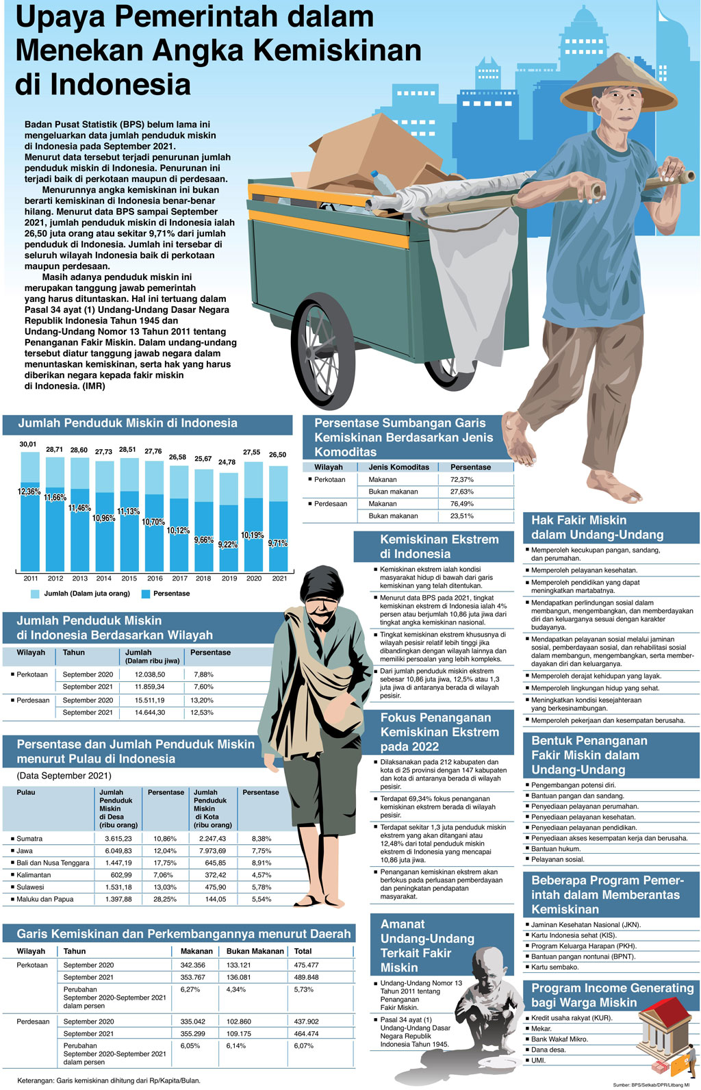 Upaya Pemerintah dalam Menekan Angka Kemiskinan di Indonesia