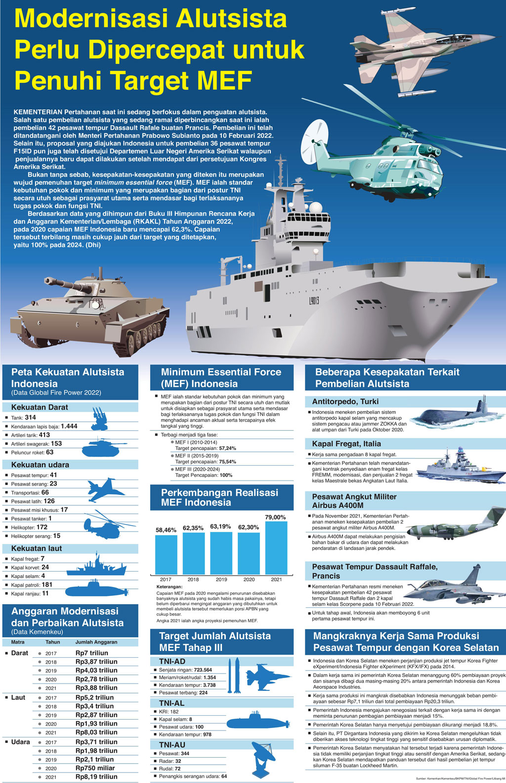 Modernisasi Alutsista Perlu Dipercepat untuk Penuhi Target MEF