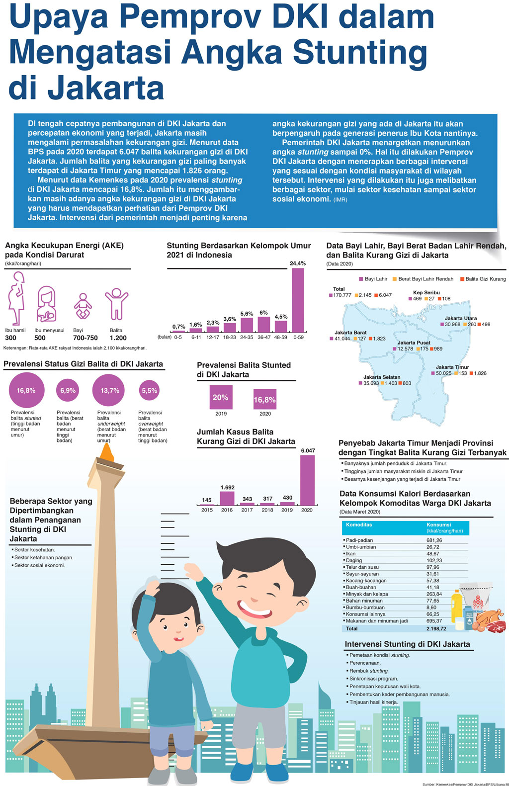 Upaya Pemprov DKI dalam Mengatasi Angka Stunting di Jakarta