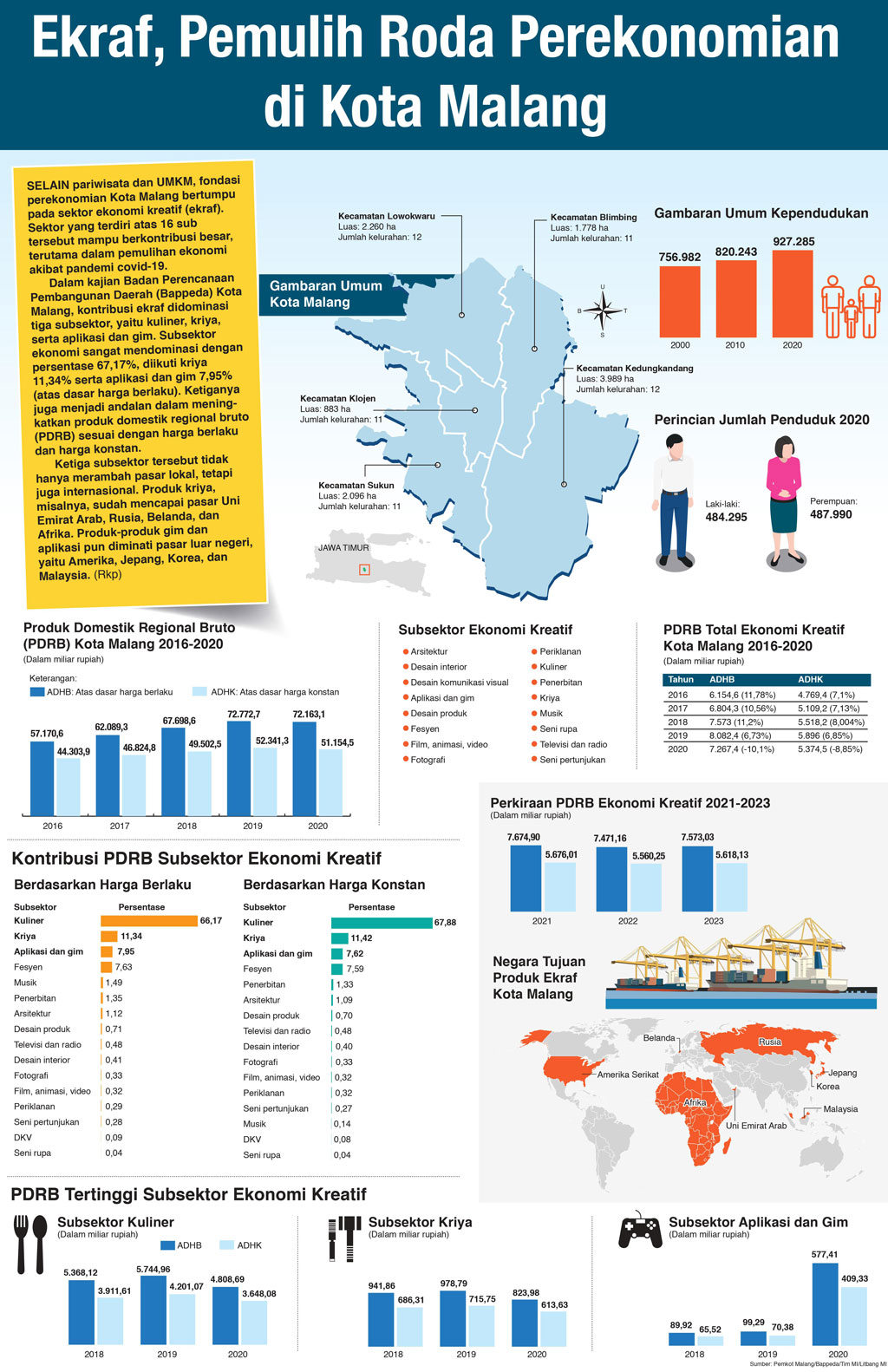 Ekraf, Pemulih Roda Perekonomian di Kota Malang